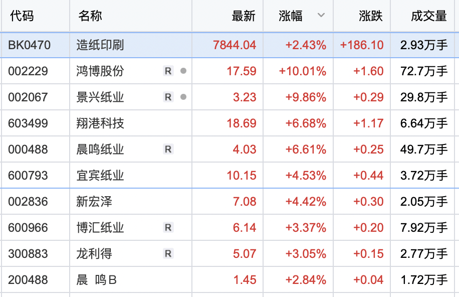 造紙印刷板塊震蕩走高 鴻博股份漲停